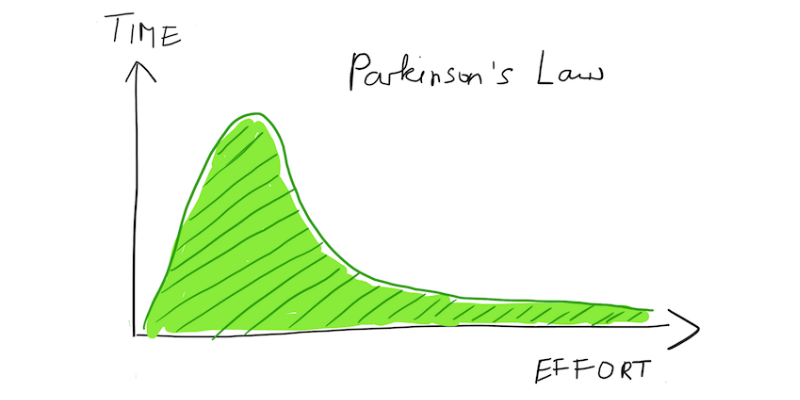 Parkinson's Law: Get More Done in Less Time